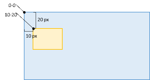 Actionable Coordinates